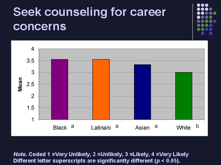 Seek counseling for career concerns Note. Coded 1 =Very Unlikely, 2 =Unlikely, 3 =Likely,