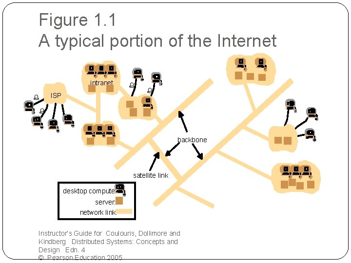 Figure 1. 1 A typical portion of the Internet intranet % ISP % %