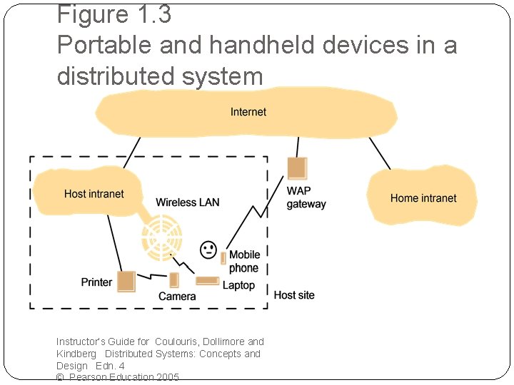 Figure 1. 3 Portable and handheld devices in a distributed system Instructor’s Guide for