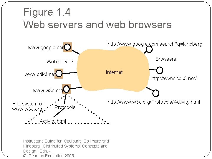 Figure 1. 4 Web servers and web browsers www. google. com http: //www. google.