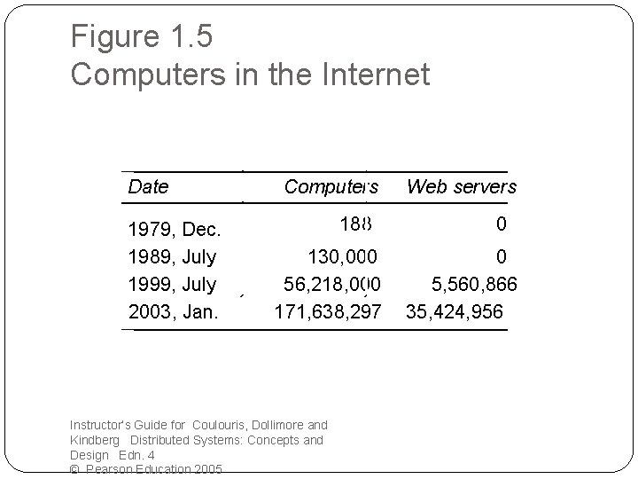 Figure 1. 5 Computers in the Internet Date 1979, Dec. 1989, July 1999, July