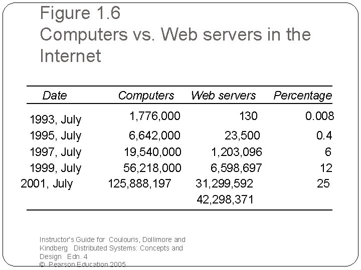Figure 1. 6 Computers vs. Web servers in the Internet Date 1993, July 1995,