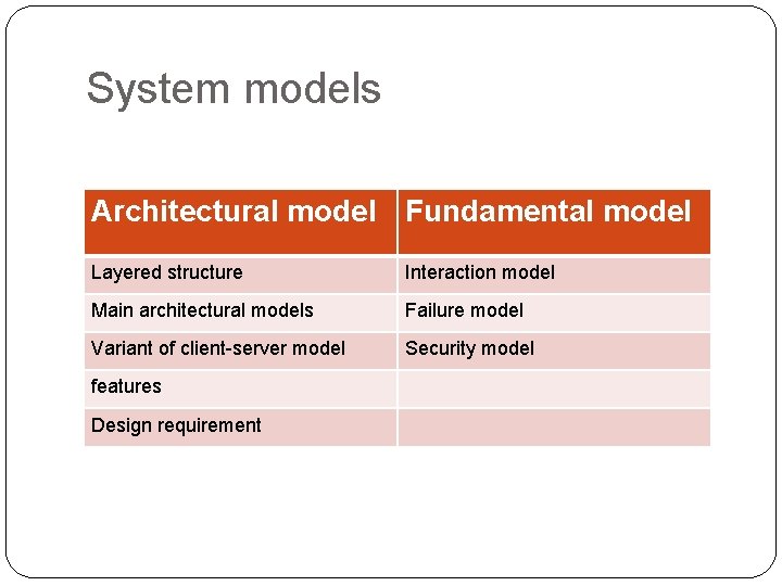 System models Architectural model Fundamental model Layered structure Interaction model Main architectural models Failure