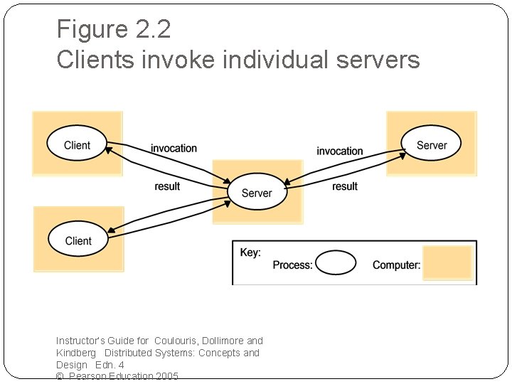 Figure 2. 2 Clients invoke individual servers Instructor’s Guide for Coulouris, Dollimore and Kindberg