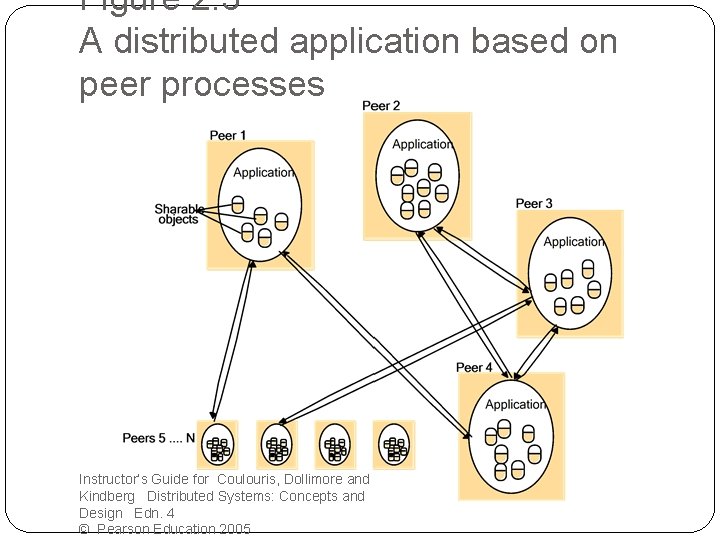 Figure 2. 3 A distributed application based on peer processes Instructor’s Guide for Coulouris,
