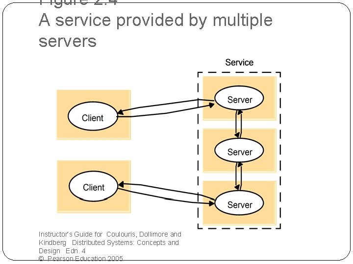 Figure 2. 4 A service provided by multiple servers Instructor’s Guide for Coulouris, Dollimore