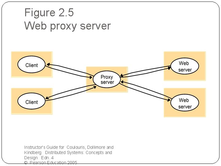 Figure 2. 5 Web proxy server Instructor’s Guide for Coulouris, Dollimore and Kindberg Distributed