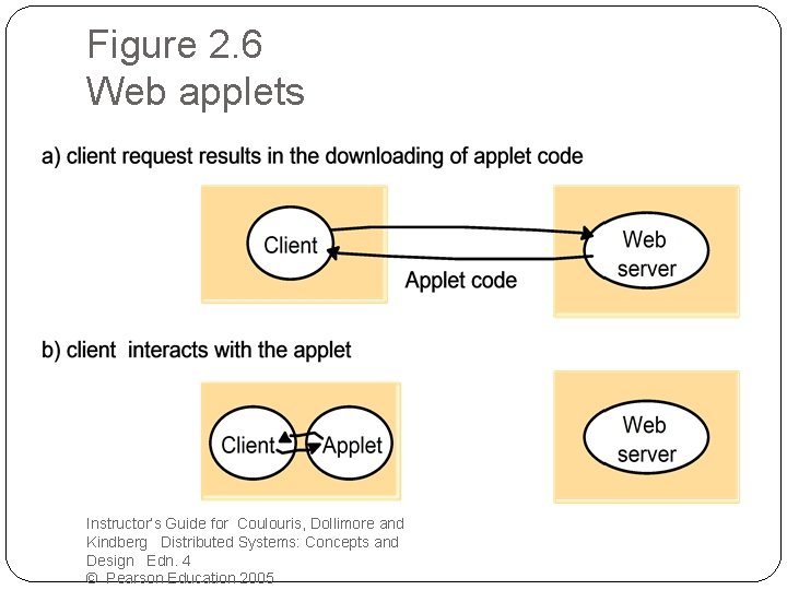 Figure 2. 6 Web applets Instructor’s Guide for Coulouris, Dollimore and Kindberg Distributed Systems: