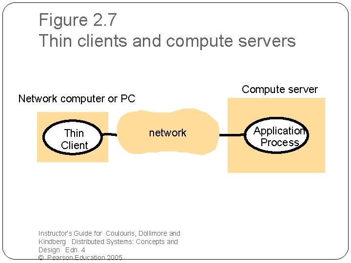 Figure 2. 7 Thin clients and compute servers Compute server Network computer or PC