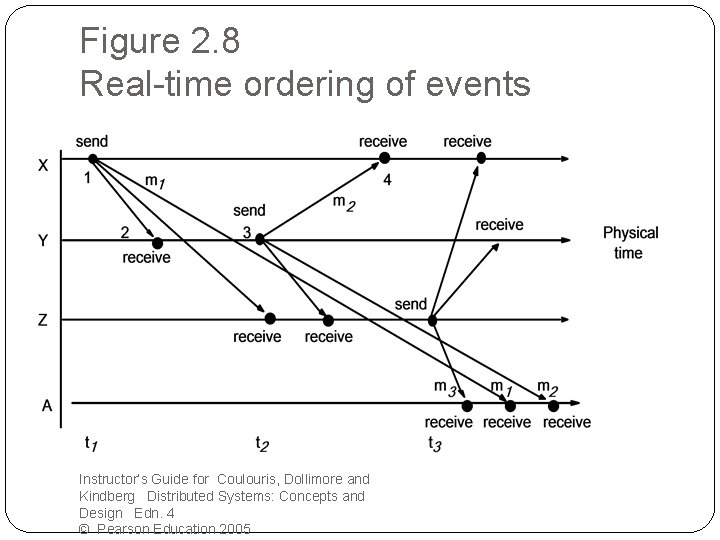 Figure 2. 8 Real-time ordering of events Instructor’s Guide for Coulouris, Dollimore and Kindberg