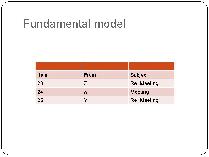 Fundamental model Item From Subject 23 Z Re: Meeting 24 X Meeting 25 Y