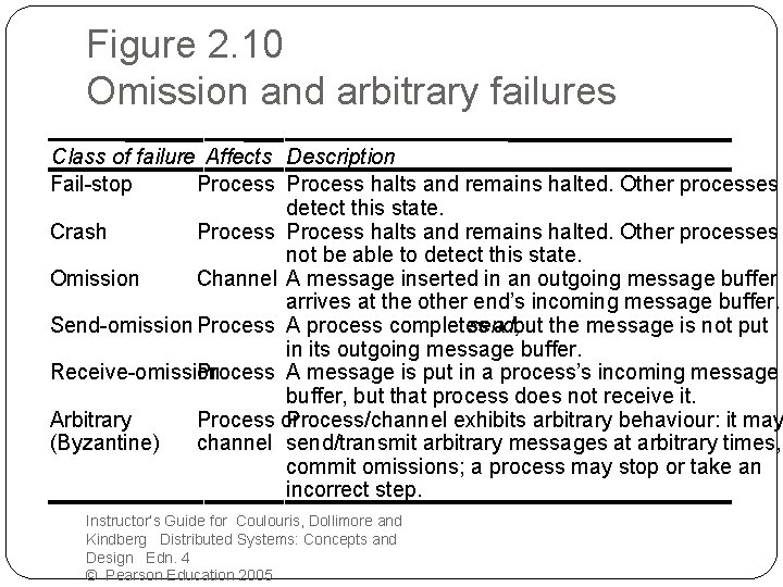 Figure 2. 10 Omission and arbitrary failures Class of failure Affects Description Fail-stop Process