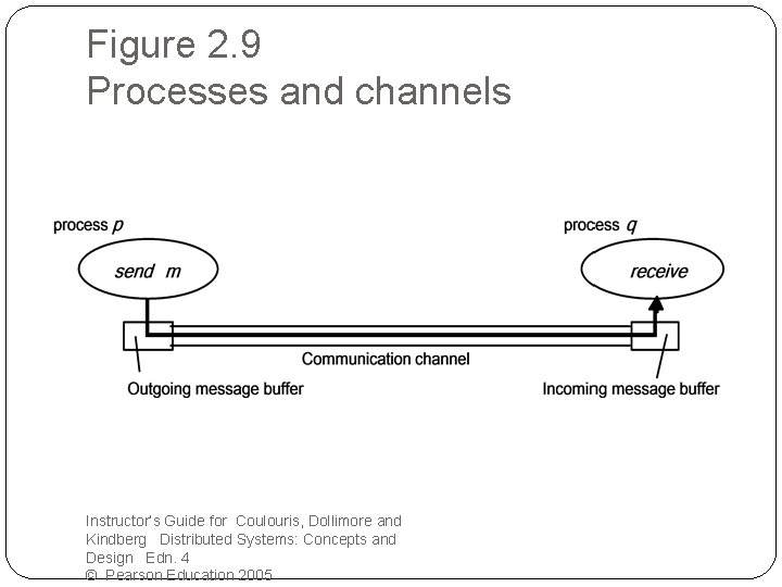 Figure 2. 9 Processes and channels Instructor’s Guide for Coulouris, Dollimore and Kindberg Distributed