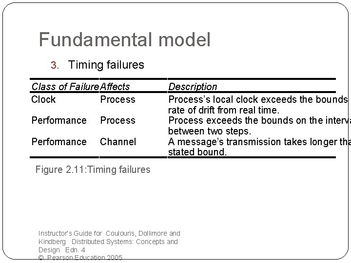 Fundamental model 3. Timing failures Class of Failure Affects Clock Process Performance Channel Description