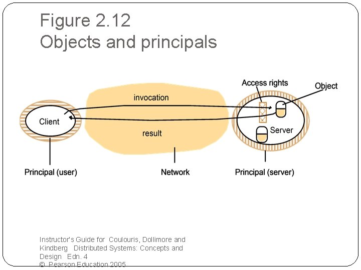 Figure 2. 12 Objects and principals Instructor’s Guide for Coulouris, Dollimore and Kindberg Distributed