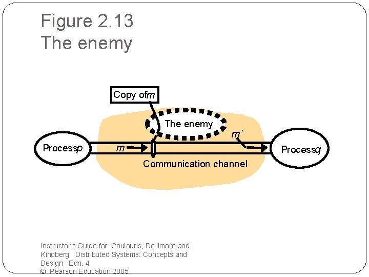 Figure 2. 13 The enemy Copy ofm The enemy Processp m’ m Processq Communication