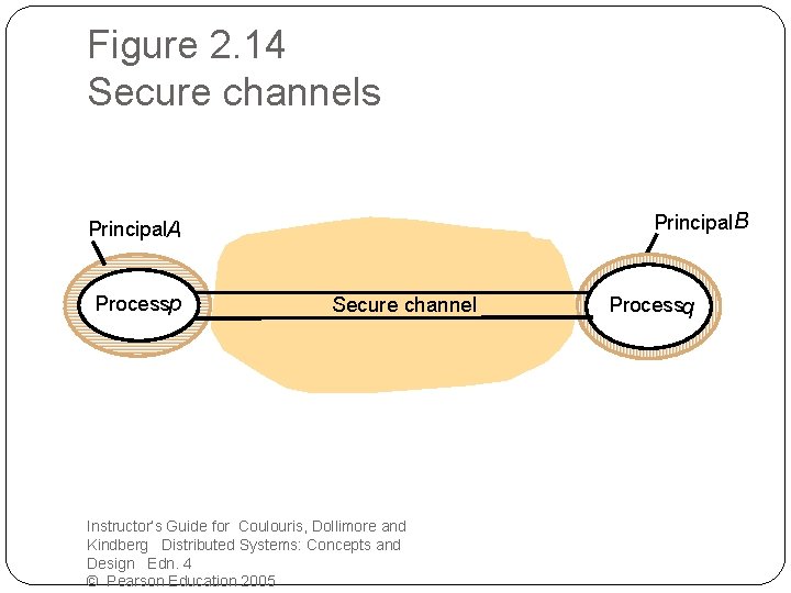 Figure 2. 14 Secure channels Principal. B Principal. A Processp Secure channel Instructor’s Guide