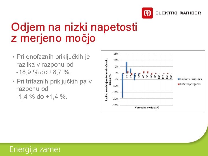 Odjem na nizki napetosti z merjeno močjo • Pri enofaznih priključkih je razlika v