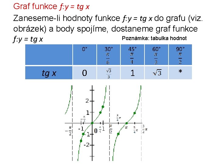 Graf funkce f: y = tg x Zaneseme-li hodnoty funkce f: y = tg