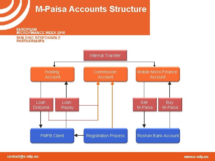 M-Paisa Accounts Structure Internal Transfer Holding Account Loan Disburse Commission Account Loan Repay FMFB
