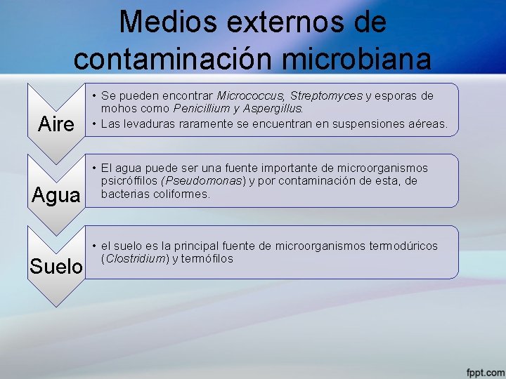 Medios externos de contaminación microbiana Aire Agua Suelo • Se pueden encontrar Micrococcus, Streptomyces