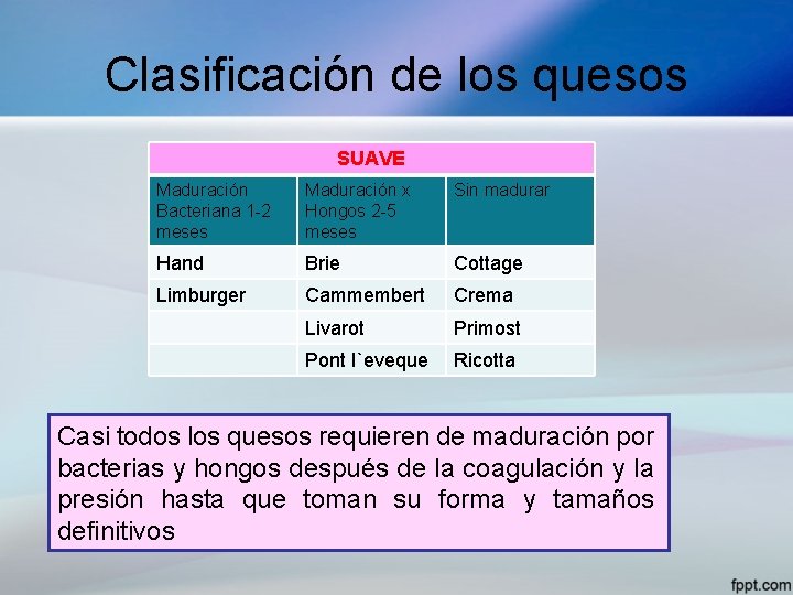 Clasificación de los quesos SUAVE Maduración Bacteriana 1 -2 meses Maduración x Hongos 2