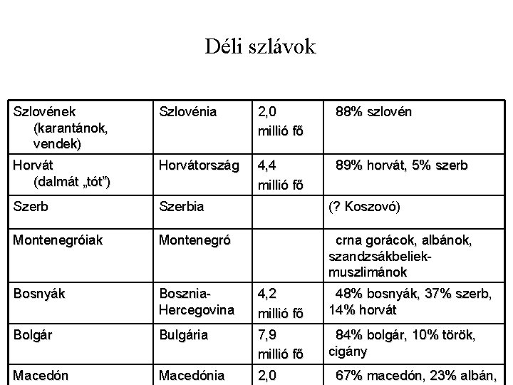 Déli szlávok Szlovének (karantánok, vendek) Szlovénia 2, 0 millió fő 88% szlovén Horvát (dalmát