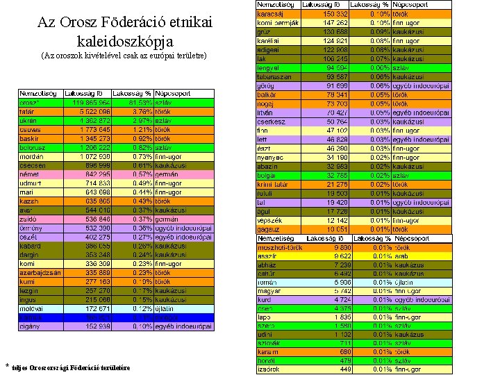 Az Orosz Föderáció etnikai kaleidoszkópja (Az oroszok kivételével csak az európai területre) * teljes