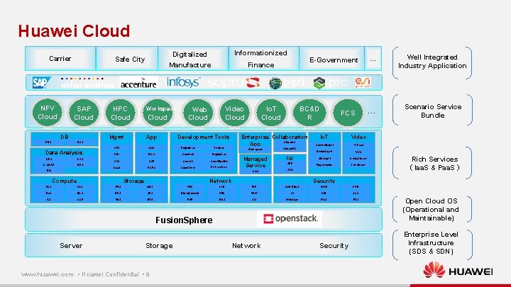 Huawei Cloud Carrier NFV Cloud SAP Cloud DB RDS Informationized Digitalized Manufacture Safe City