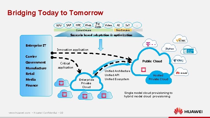 Bridging Today to Tomorrow NFV SAP HPC Web Current wave Big Data Video AI