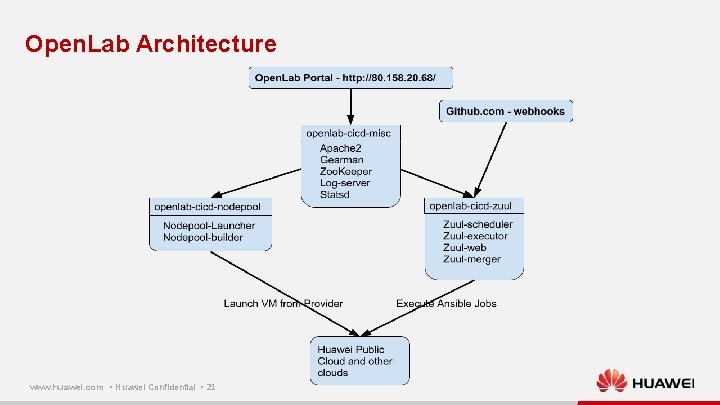 Open. Lab Architecture www. huawei. com ▪ Huawei Confidential ▪ 21 