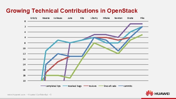 Growing Technical Contributions in Open. Stack Grizzly Havana Icehouse Juno Kilo Liberty Mitaka Newton