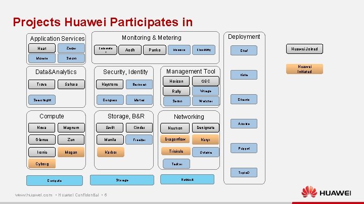 Projects Huawei Participates in Heat Zaqar Murano Solum Data&Analytics Trove Sahara Searchlight Deployment Monitoring