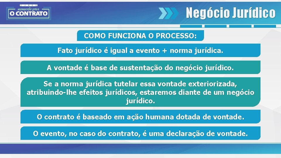 Negócio Jurídico COMO FUNCIONA O PROCESSO: Fato jurídico é igual a evento + norma