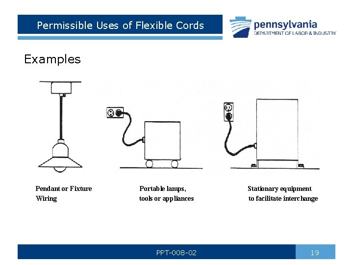 Permissible Uses of Flexible Cords Examples Pendant or Fixture Wiring Portable lamps, tools or