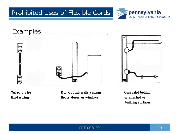 Prohibited Uses of Flexible Cords Examples Substitute for fixed wiring Run through walls, ceilings