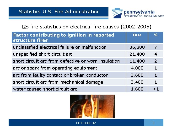Statistics U. S. Fire Administration US fire statistics on electrical fire causes (2002 -2005) Statistics U. S. Fire Administration US fire statistics on electrical fire causes (2002 -2005)