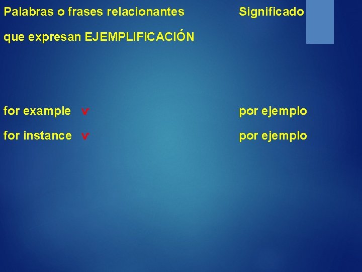 Palabras o frases relacionantes Significado que expresan EJEMPLIFICACIÓN for example ѵ por ejemplo for