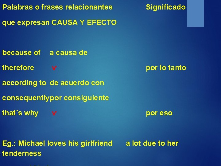 Palabras o frases relacionantes Significado que expresan CAUSA Y EFECTO because of a causa
