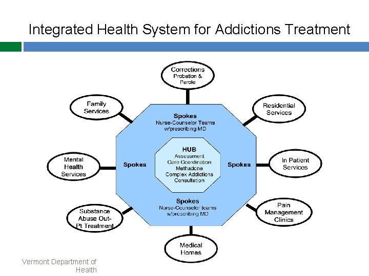 Integrated Health System for Addictions Treatment Vermont Department of Health 