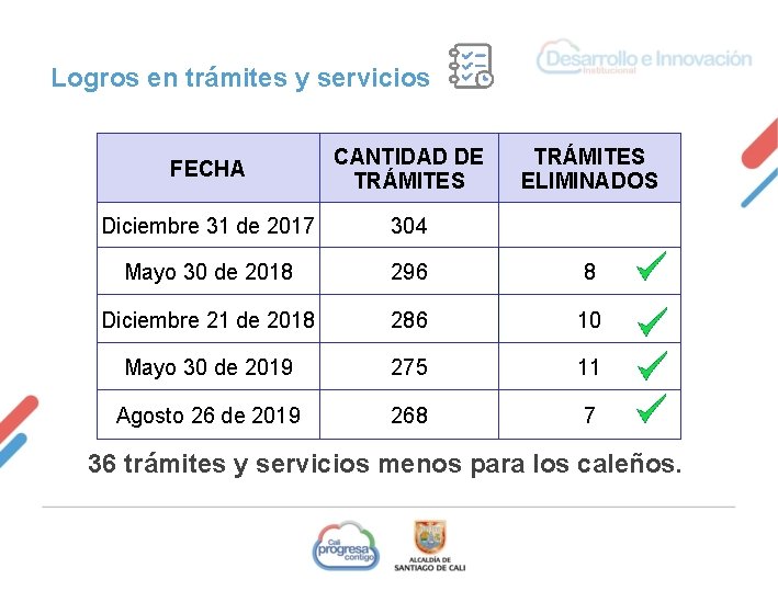 Logros en trámites y servicios FECHA CANTIDAD DE TRÁMITES ELIMINADOS Diciembre 31 de 2017