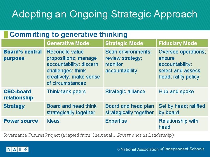 Adopting an Ongoing Strategic Approach Committing to generative thinking Generative Mode Strategic Mode Fiduciary