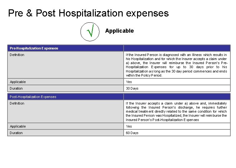 Pre & Post Hospitalization expenses √ Applicable Pre-Hospitalization Expenses Definition If the Insured Person