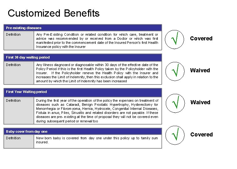 Customized Benefits Pre existing diseases Definition Any Pre-Existing Condition or related condition for which