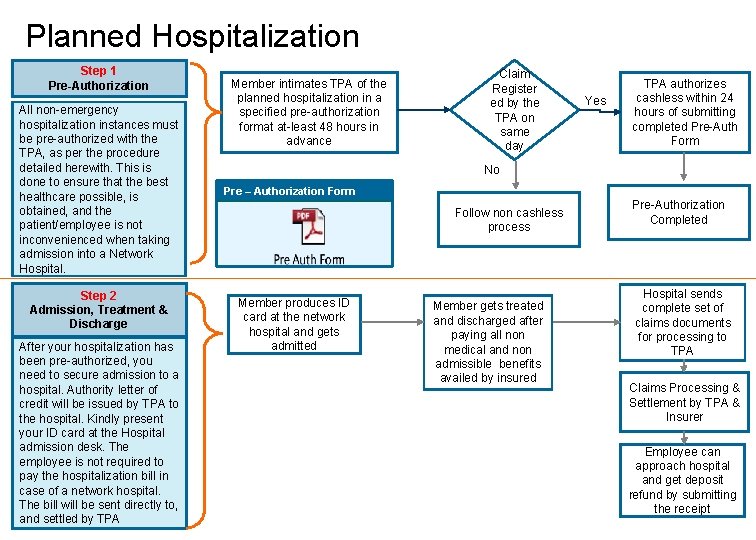 Planned Hospitalization Step 1 Pre-Authorization All non-emergency hospitalization instances must be pre-authorized with the