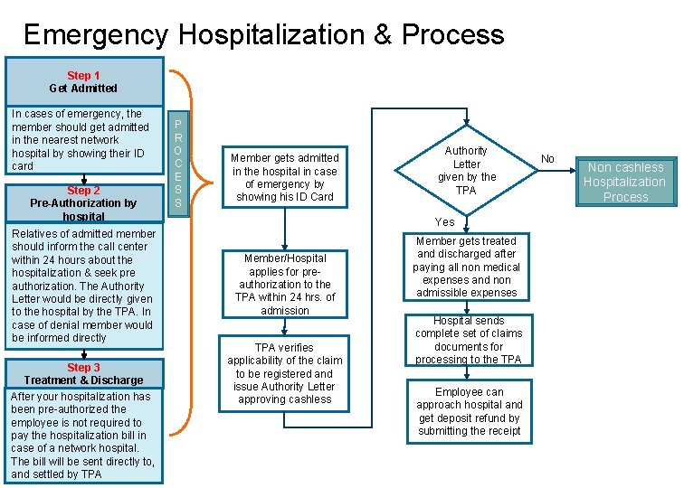 Emergency Hospitalization & Process Step 1 Get Admitted In cases of emergency, the member