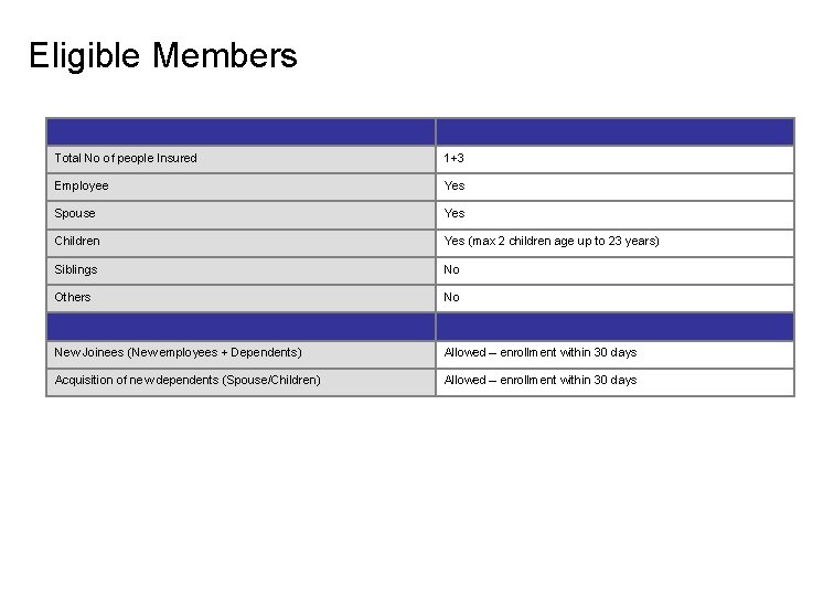 Eligible Members Total No of people Insured 1+3 Employee Yes Spouse Yes Children Yes