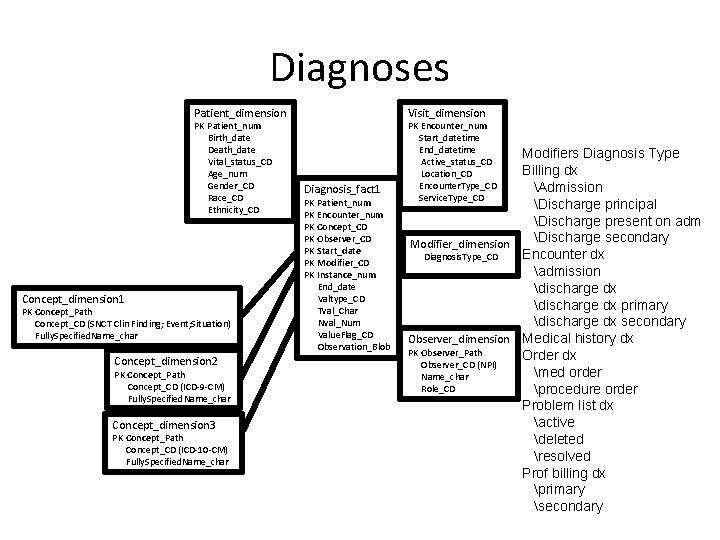 Diagnoses Patient_dimension PK Patient_num Birth_date Death_date Vital_status_CD Age_num Gender_CD Race_CD Ethnicity_CD Concept_dimension 1 PK