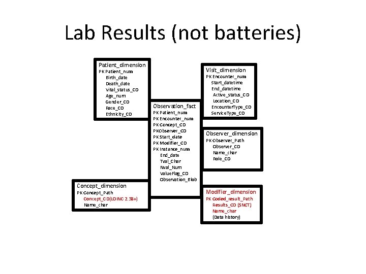 Lab Results (not batteries) Patient_dimension PK Patient_num Birth_date Death_date Vital_status_CD Age_num Gender_CD Race_CD Ethnicity_CD