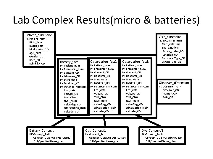 Lab Complex Results(micro & batteries) Patient_dimension PK Patient_num Birth_date Death_date Vital_status_CD Age_num Gender_CD Race_CD